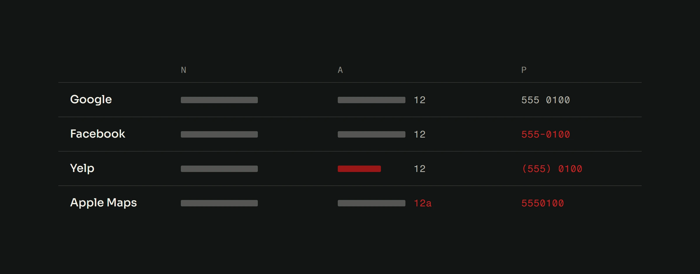 A table of four listings for the same business, on Google, Facebook, Yelp and Apple Maps, with columns headed N, A and P. The name bar is identical in every row. In the address column Yelp's street bar is shorter and Apple Maps has the house number 12a instead of 12. In the phone column the same digits appear four ways: 555 0100, 555-0100, parenthesis 555 close parenthesis 0100, and 5550100. Every value that differs from the top row is crimson.