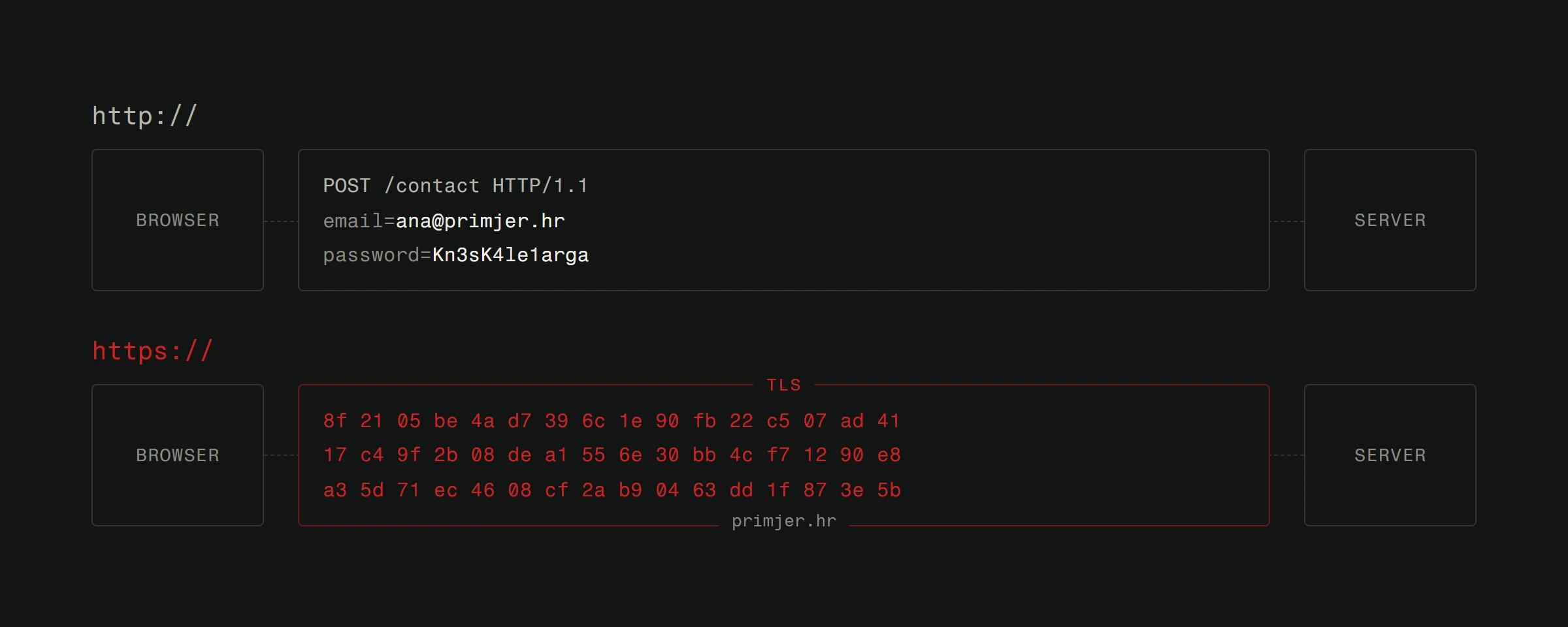 The same contact form request drawn twice on the path from browser to server. Over http:// the request line and the email and password fields are readable. Over https:// the whole request is hexadecimal ciphertext inside a band marked TLS, with only the hostname shown outside it.