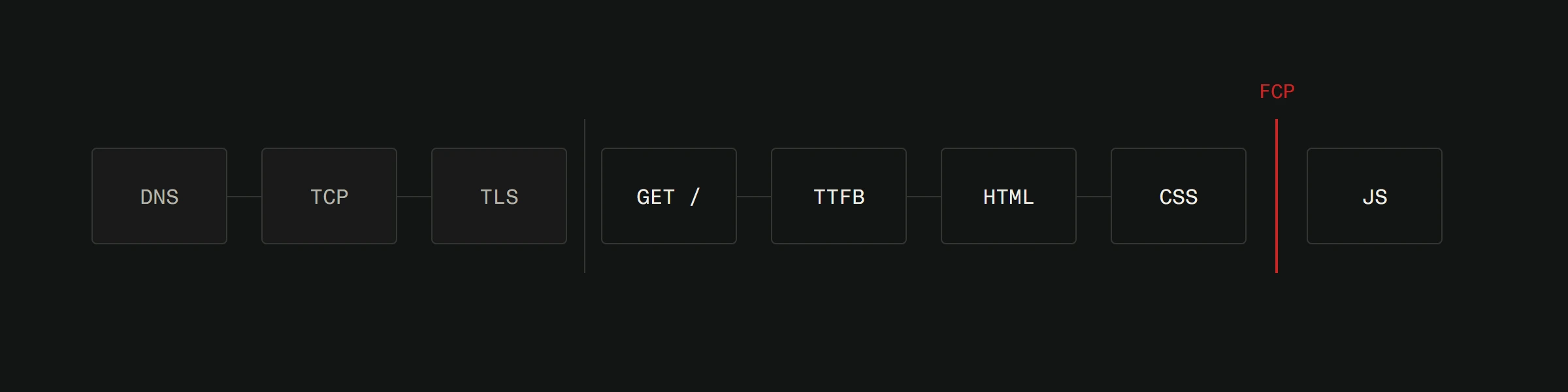Nine stages in order from a tap to a first paint: DNS, TCP and TLS set apart on the left, then GET /, TTFB, HTML, CSS, a marked first contentful paint, and JS last. All stages are drawn the same width, so the figure shows order rather than duration.