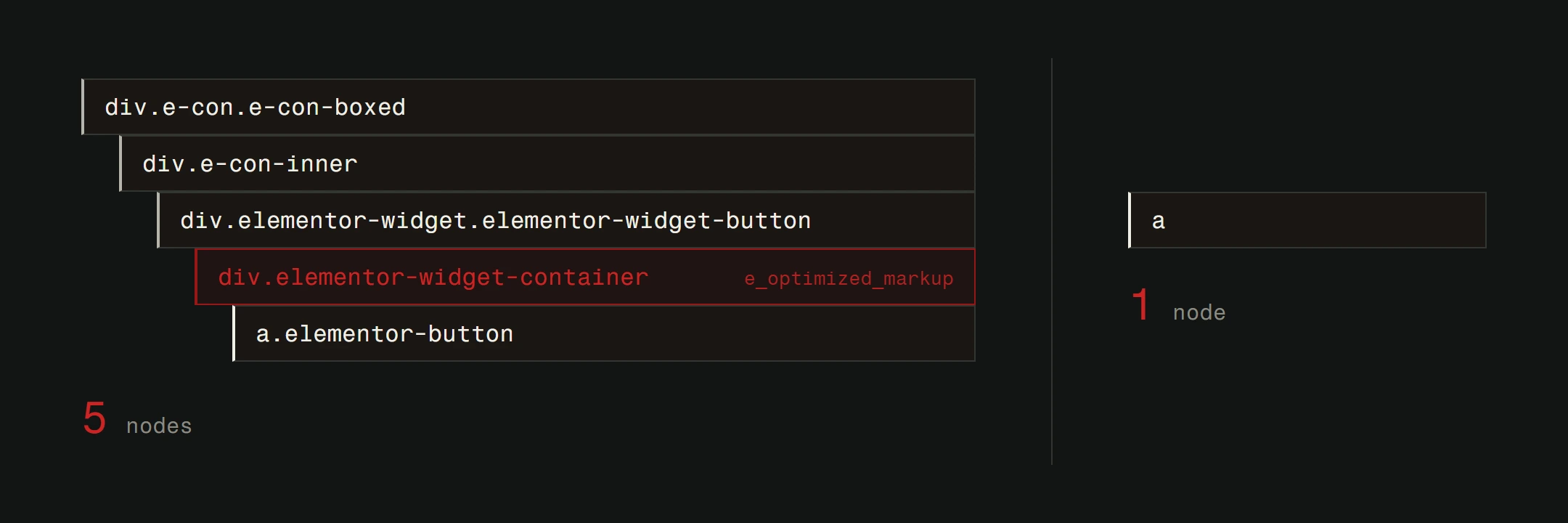 Two nesting diagrams side by side. On the left, five nested elements Elementor renders for one button: div.e-con.e-con-boxed, div.e-con-inner, div.elementor-widget.elementor-widget-button, div.elementor-widget-container marked with the e_optimized_markup flag, and a.elementor-button. On the right, a single a element.