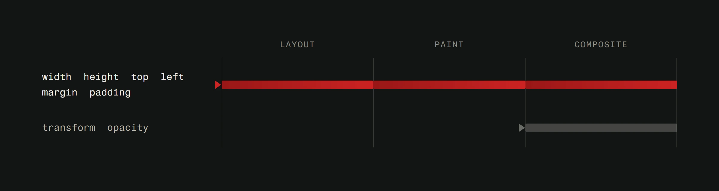 Zwei Spuren über drei Stufen der Rendering-Arbeit des Browsers, beschriftet LAYOUT, PAINT und COMPOSITE. Die Spur für width, height, top, left, margin und padding beginnt bei LAYOUT und läuft durch alle drei. Die Spur für transform und opacity beginnt bei COMPOSITE und deckt eine ab.
