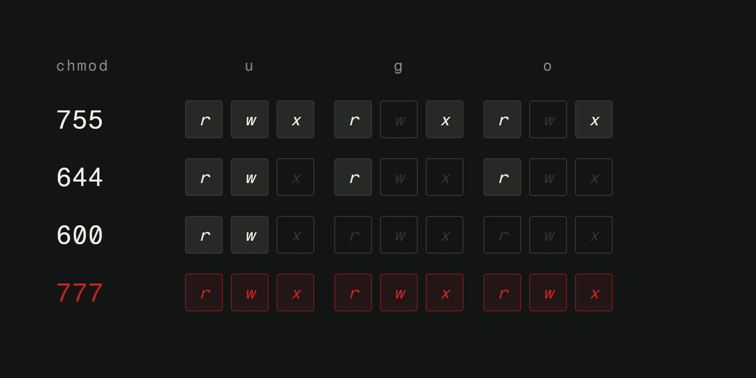Four permission values expanded into their bits. Columns u, g and o each hold three slots r, w and x. 755 sets rwx, r-x, r-x. 644 sets rw-, r--, r--. 600 sets rw- and nothing else. 777 sets every slot and is drawn in crimson.