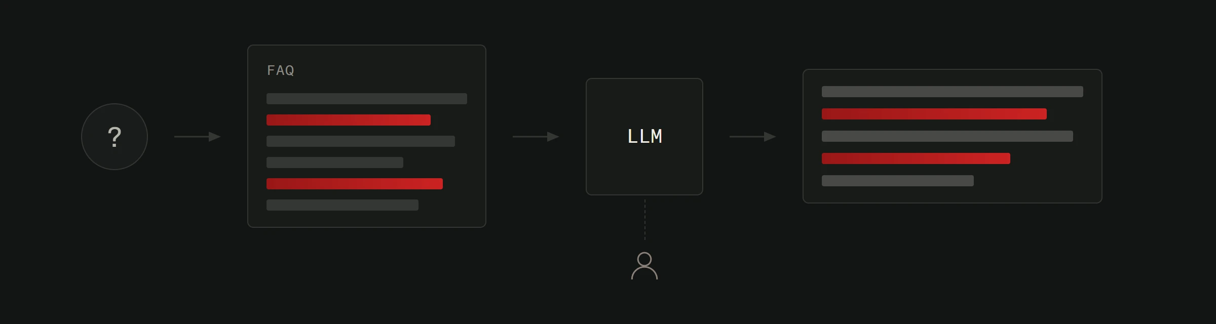 A left to right path. A question mark in a circle, an arrow into a box labelled FAQ holding six rows of text of which two are highlighted in crimson, an arrow into a square box labelled LLM, and an arrow into an answer box of five lines of which two are crimson. A dashed line drops from the LLM box to a drawn figure of a person.