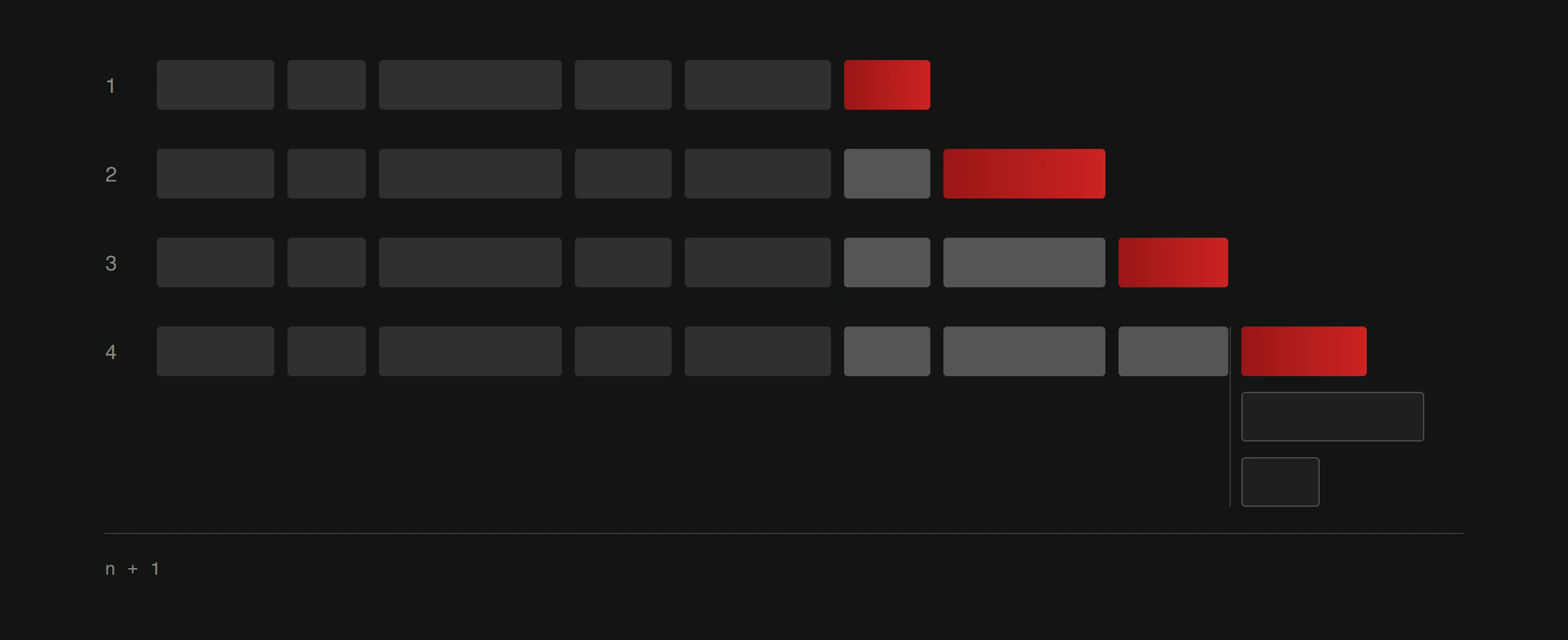 Four rows of a growing sequence of blocks. Each row repeats the row above and adds one more block at the end, highlighted in crimson, while the blocks added on earlier rows appear in a lighter grey than the blocks given at the start. On the last row, two outlined blocks of different widths are drawn beneath the crimson one, showing continuations that were available and not chosen.