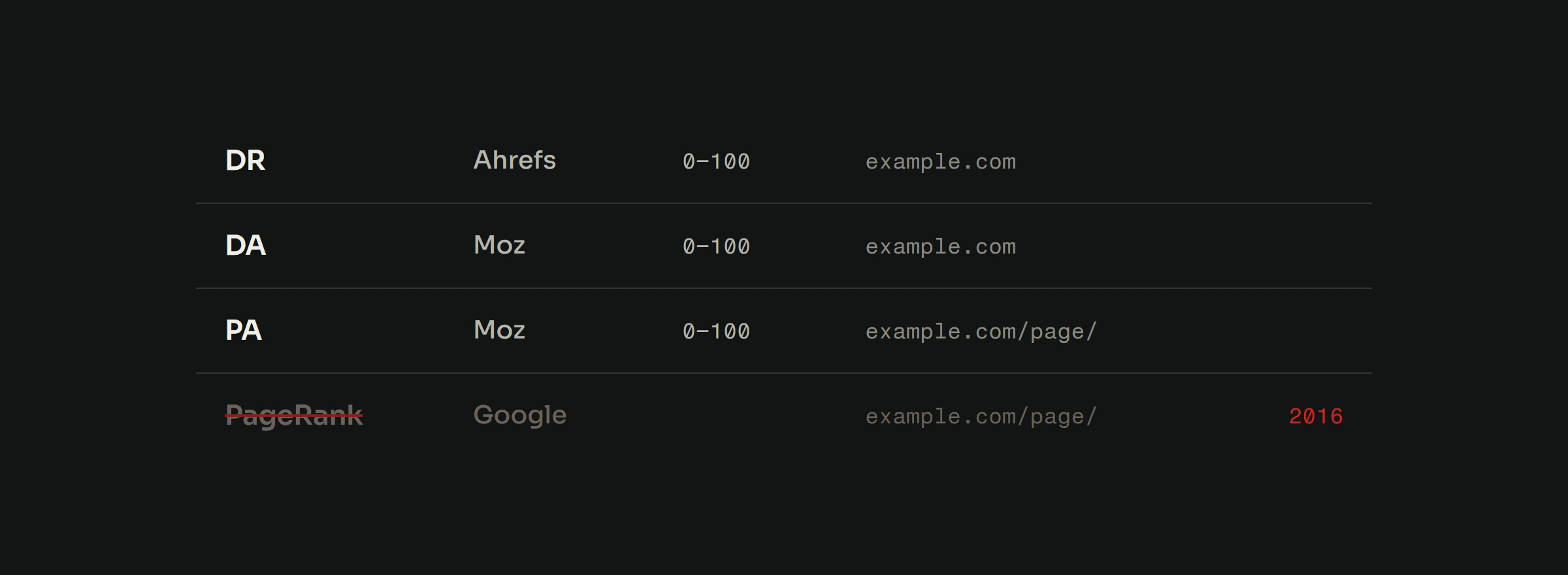 Four rows comparing authority metrics. DR from Ahrefs, 0 to 100, at the level of example.com. DA from Moz, 0 to 100, also at example.com. PA from Moz, 0 to 100, at example.com slash page. PageRank from Google, at example.com slash page, with its name struck through in crimson and marked 2016.