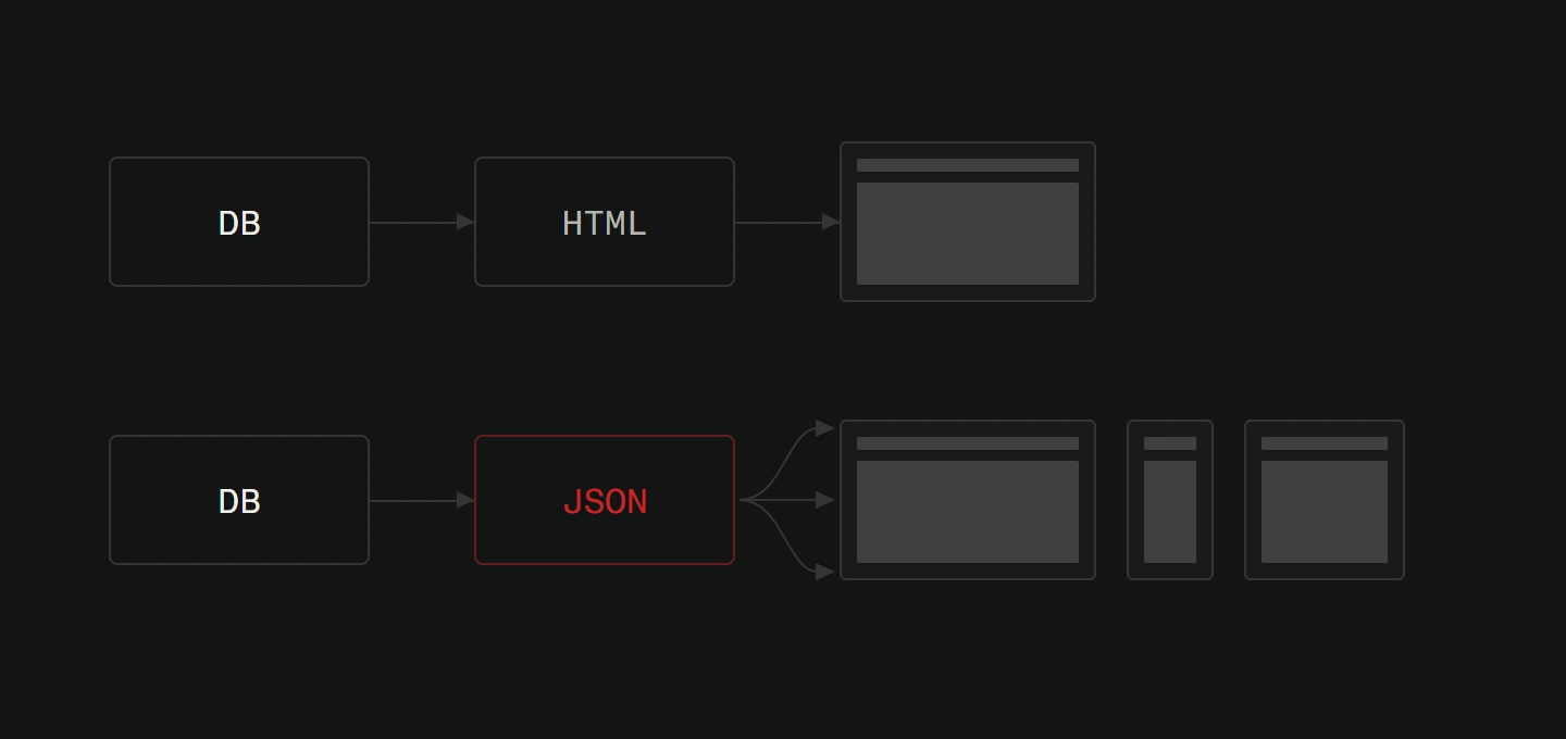 Two content pipelines. In the first, a database feeds a stage marked HTML which feeds one wide screen. In the second, the same database feeds a stage marked JSON which branches to three surfaces of different shapes: a wide screen, a narrow upright one and a square one.
