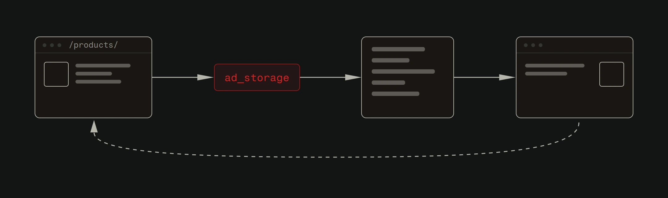 A loop in four steps. A browser window on a slash products slash page, an arrow to a crimson box labelled ad_storage, an arrow to a list of anonymous rows, an arrow to a second browser window where the same product appears as an ad, and a dashed arrow curving back from that window to the first one.
