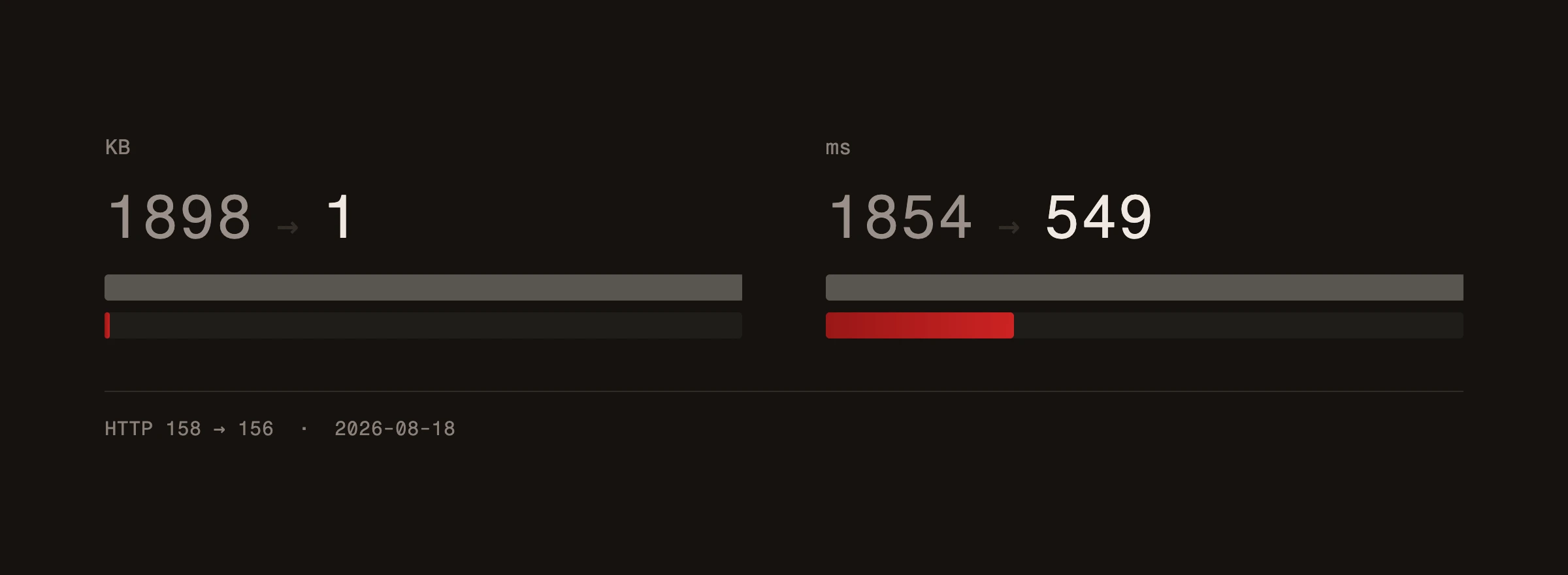 The same page measured twice: transferred bytes fall from 1898 KB to 1 KB and load time from 1854ms to 549ms, while the request count barely moves, from 158 to 156.