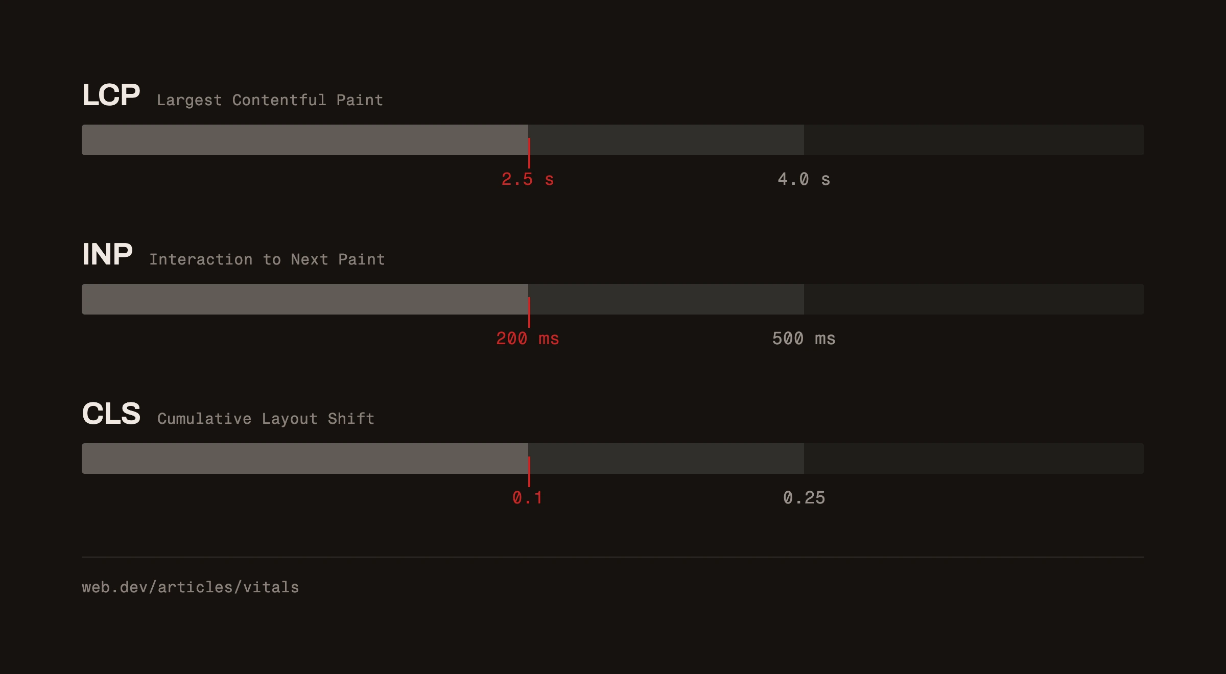Threshold bands for the three Core Web Vitals: LCP good under 2.5 seconds, poor over 4.0; INP good under 200ms, poor over 500; CLS good under 0.1, poor over 0.25.