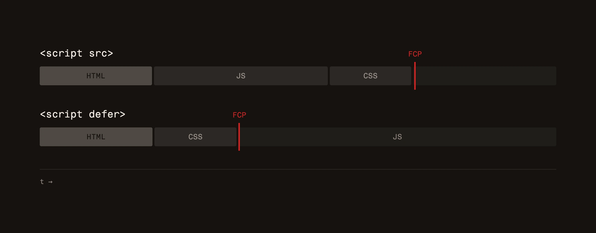 Two loading timelines for the same files. With a plain script tag the browser parses HTML, then waits on JavaScript, then CSS, and first paint happens late. With the defer attribute the script moves after CSS and first paint happens much earlier.