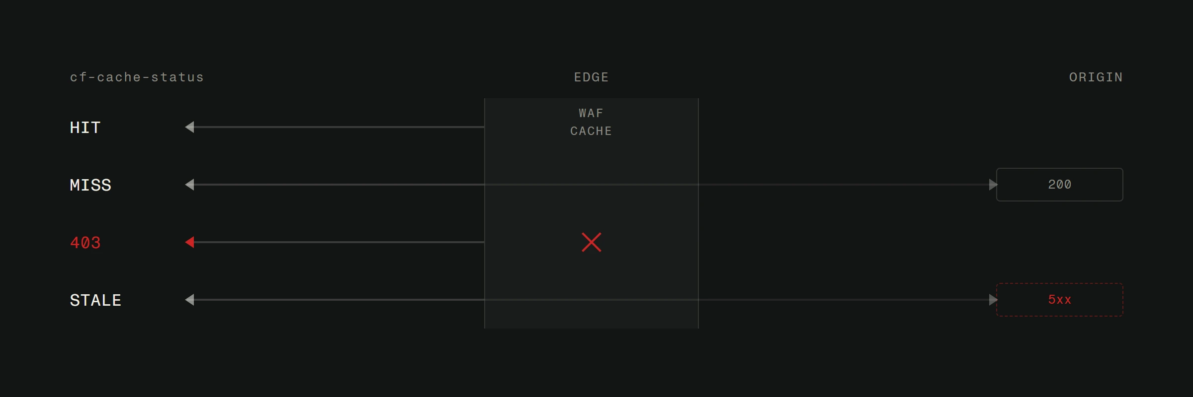Four requests travelling from a visitor through an edge node to an origin server. HIT turns back at the edge. MISS continues to the origin and returns 200. 403 is stopped inside the edge, marked with a cross. STALE reaches an origin returning 5xx and is still answered from the edge. The edge is labelled WAF then CACHE.