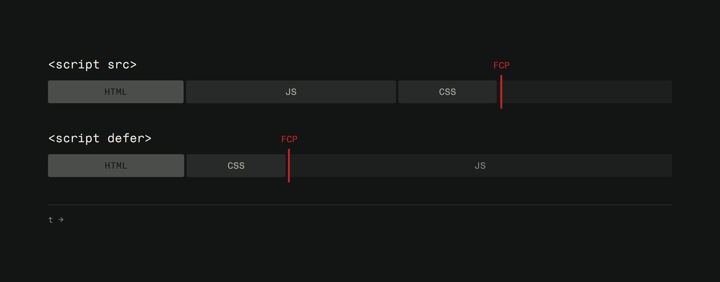Two loading timelines for the same files. With a plain script tag the browser parses HTML, then waits on JavaScript, then CSS, and first paint happens late. With the defer attribute the script moves after CSS and first paint happens much earlier.
