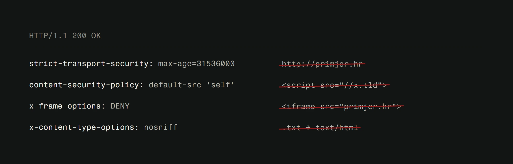 An HTTP response with four security headers, each paired with the thing it refuses, struck through. strict-transport-security against an http:// URL, content-security-policy against an external script tag, x-frame-options against an iframe of the site, x-content-type-options against a .txt file served as text/html.