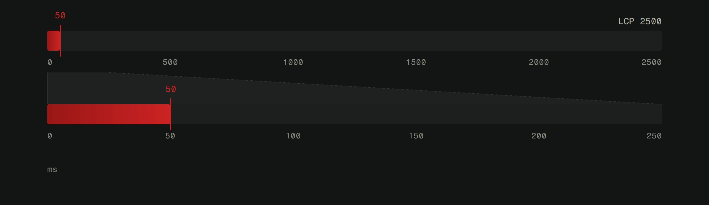 Two linear time tracks sharing an origin. The upper one runs from 0 to 2500 milliseconds, marked LCP 2500 at its end, with the first 50 milliseconds filled in crimson as a 2% sliver. The lower one opens that first stretch ten times, running 0 to 250 milliseconds with 50 marked one fifth along.