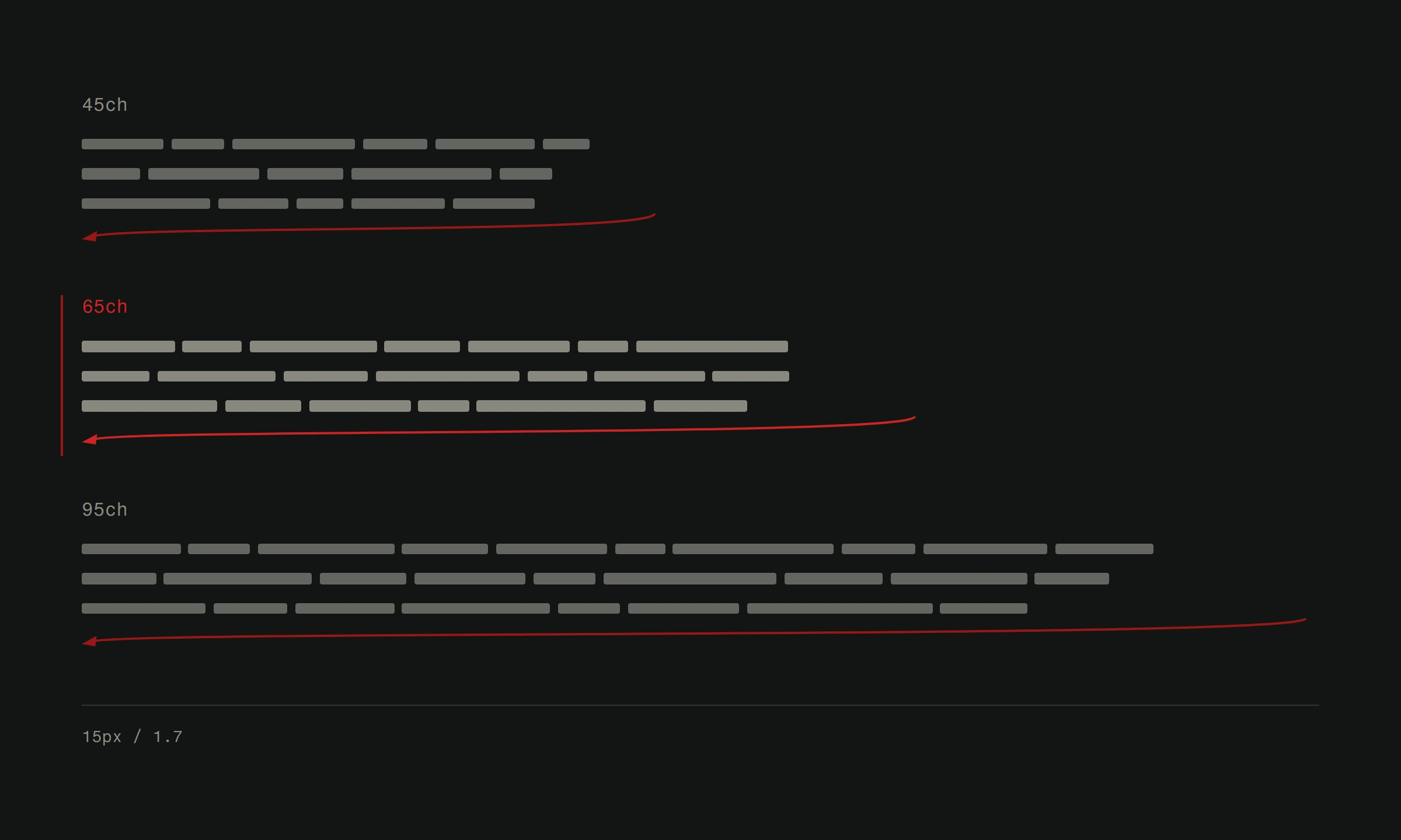 Three columns of body text at 45, 65 and 95 characters per line, each with a curved arrow beneath it tracing how far the eye travels back to reach the start of the next line.