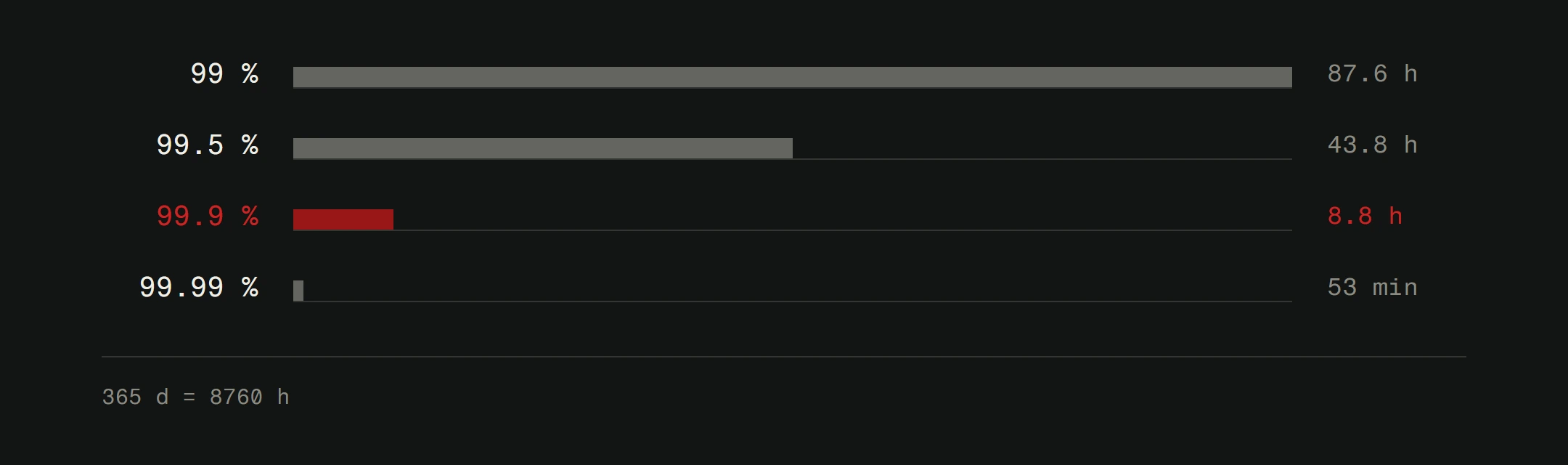 Four bars on one linear scale showing permitted downtime per 365 day year: 99 percent is 87.6 hours, 99.5 percent is 43.8 hours, 99.9 percent is 8.8 hours and 99.99 percent is 53 minutes, drawn as a hairline against the top bar.