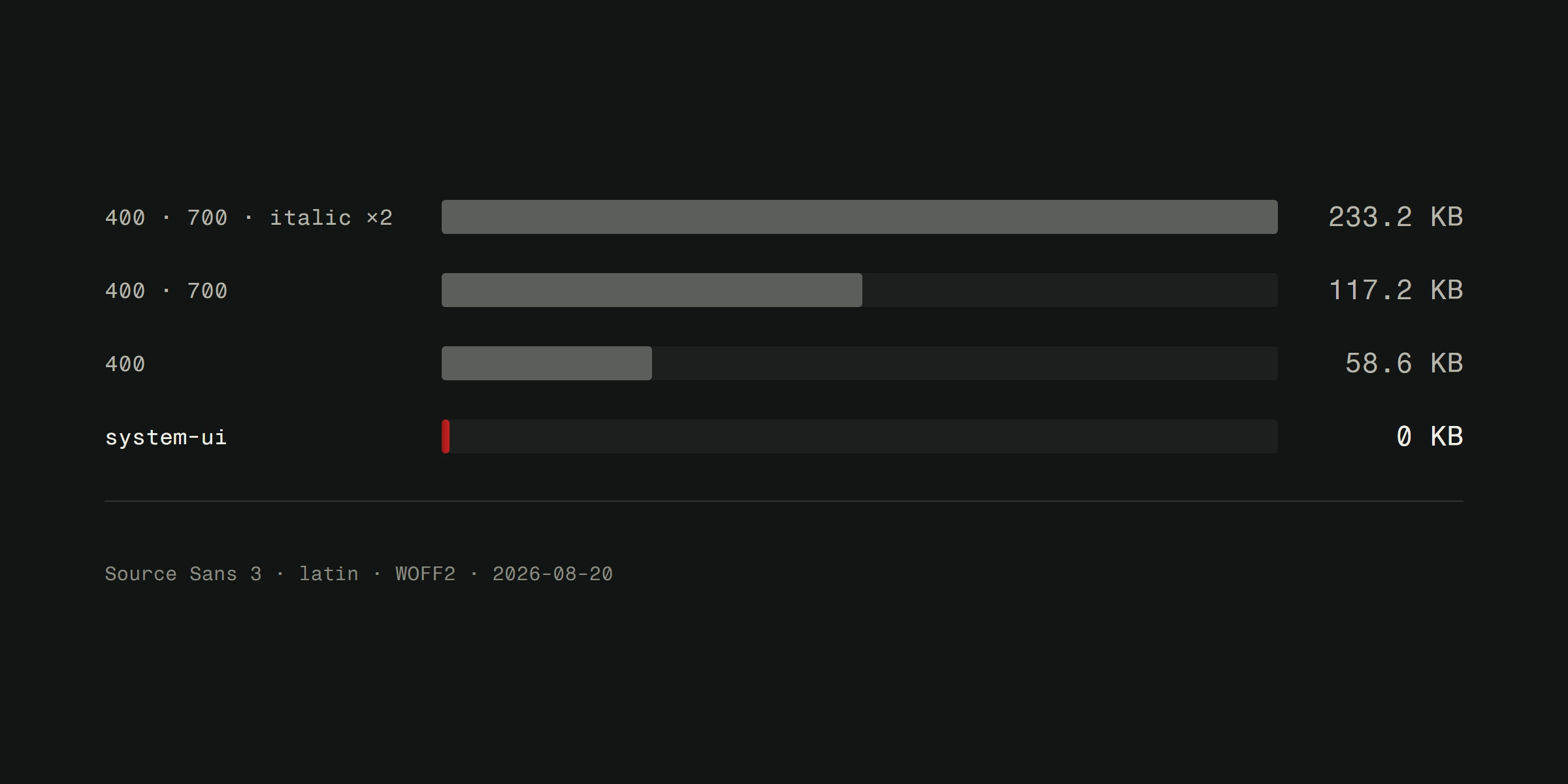 Measured font payloads: four styles 233.2 KB, two styles 117.2 KB, one style 58.6 KB, and a system font stack 0 KB.