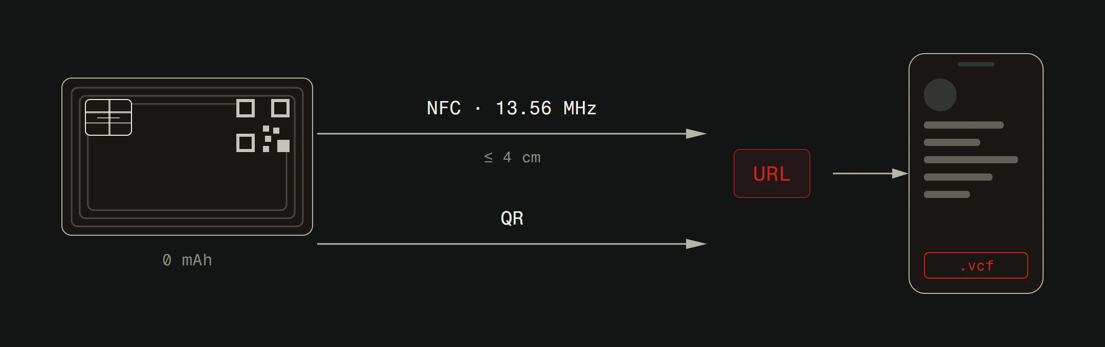 Eine digitale Visitenkarte als Schaltung gezeichnet: ein passiver Chip mit Antennenspule in der Karte, eine NFC-Verbindung mit der Beschriftung 13.56 MHz und bis zu 4 cm, ein aufgedruckter QR-Code als zweiter Weg, beide Pfeile erreichen dieselbe URL, die auf einem Telefon eine Profilseite mit einer Speichern-Schaltfläche namens vcf öffnet.