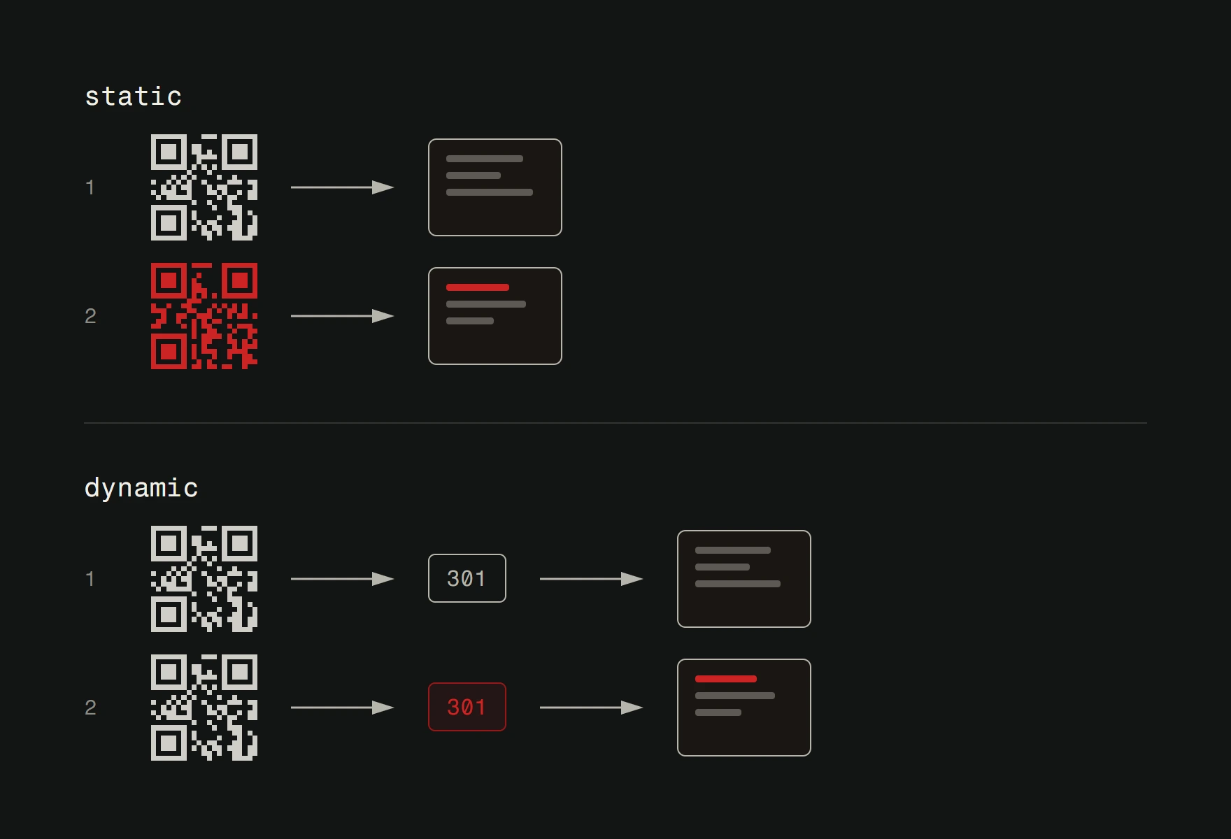 Vier Reihen QR-Modulmuster. Im statischen Paar erzeugt ein neues Ziel ein sichtbar anderes Muster. Im dynamischen Paar ist das Muster in beiden Reihen identisch, und nur ein mit 301 beschrifteter Zwischenschritt zwischen Code und Seite ändert sich.