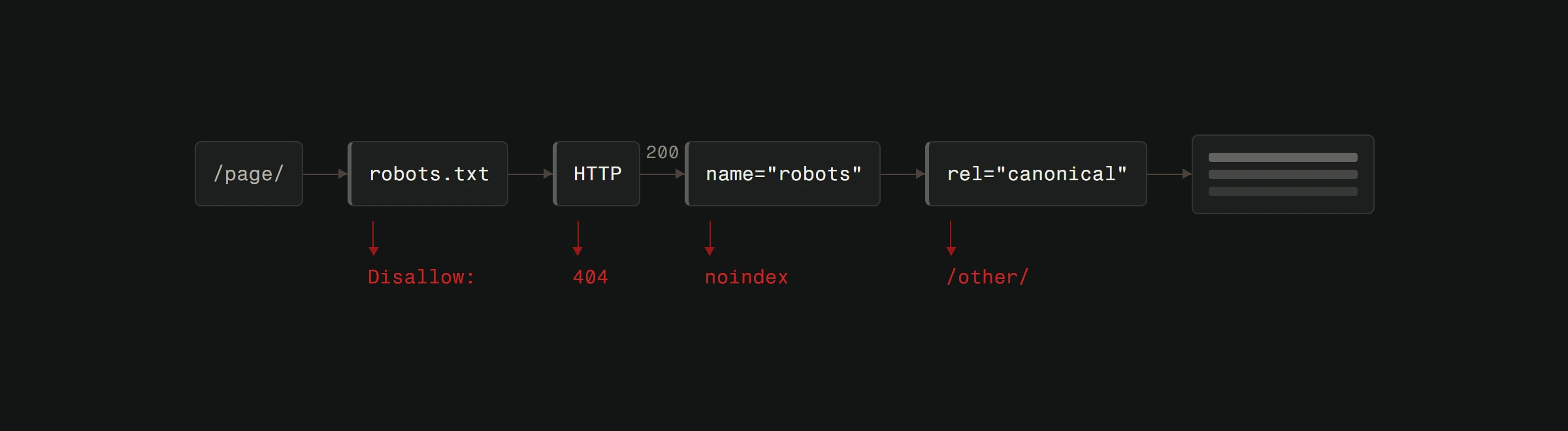 Eine URL läuft von links nach rechts durch vier Tore, bevor sie eine Reihe von Suchergebnissen erreicht: robots.txt, der HTTP-Status, das Robots-Meta-Tag und der Canonical-Link. Aus jedem Tor fällt ein roter Pfeil, beschriftet mit Disallow, 404, noindex und einer anderen URL. Der Pfeil, der das HTTP-Tor verlässt, trägt die Bezeichnung 200.