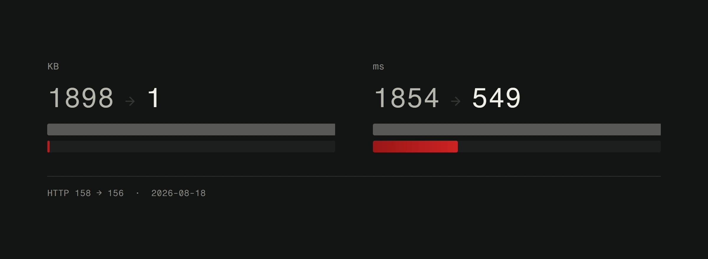 The same page measured twice: transferred bytes fall from 1898 KB to 1 KB and load time from 1854 ms to 549 ms, while the request count only drops from 158 to 156.