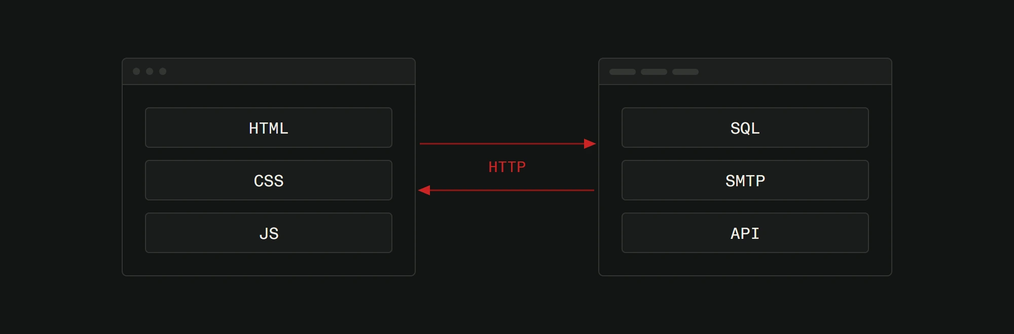 Zwei Maschinen einander gegenüber. Links ein Browserfenster mit HTML, CSS und JS. Rechts ein Server mit SQL, SMTP und API. Dazwischen eine einzige Verbindung in beide Richtungen, beschriftet HTTP.