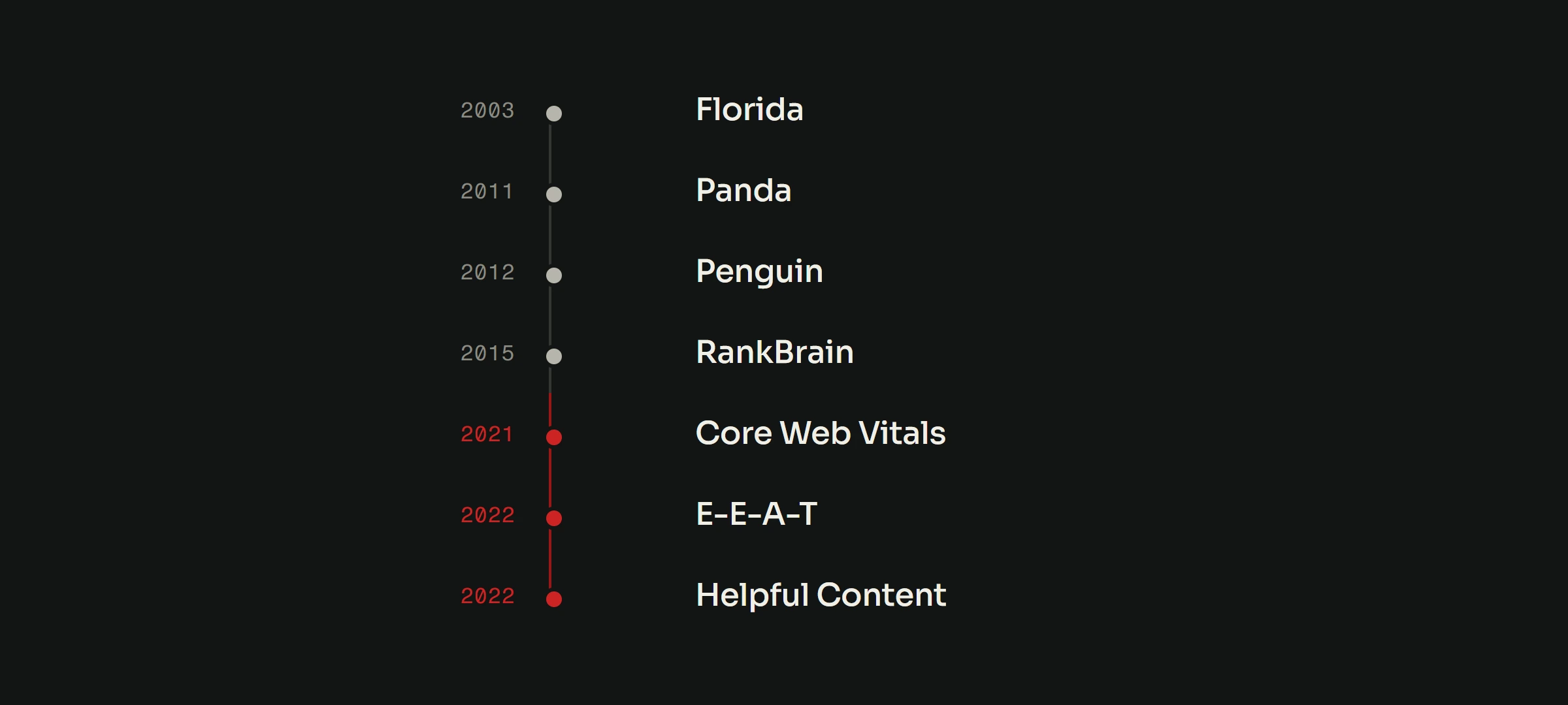 Eine senkrechte Zeitleiste mit sieben benannten Google-Updates und ihren Jahren: Florida 2003, Panda 2011, Penguin 2012, RankBrain 2015, dann Core Web Vitals 2021, E-E-A-T 2022 und Helpful Content 2022, die letzten drei rot markiert.