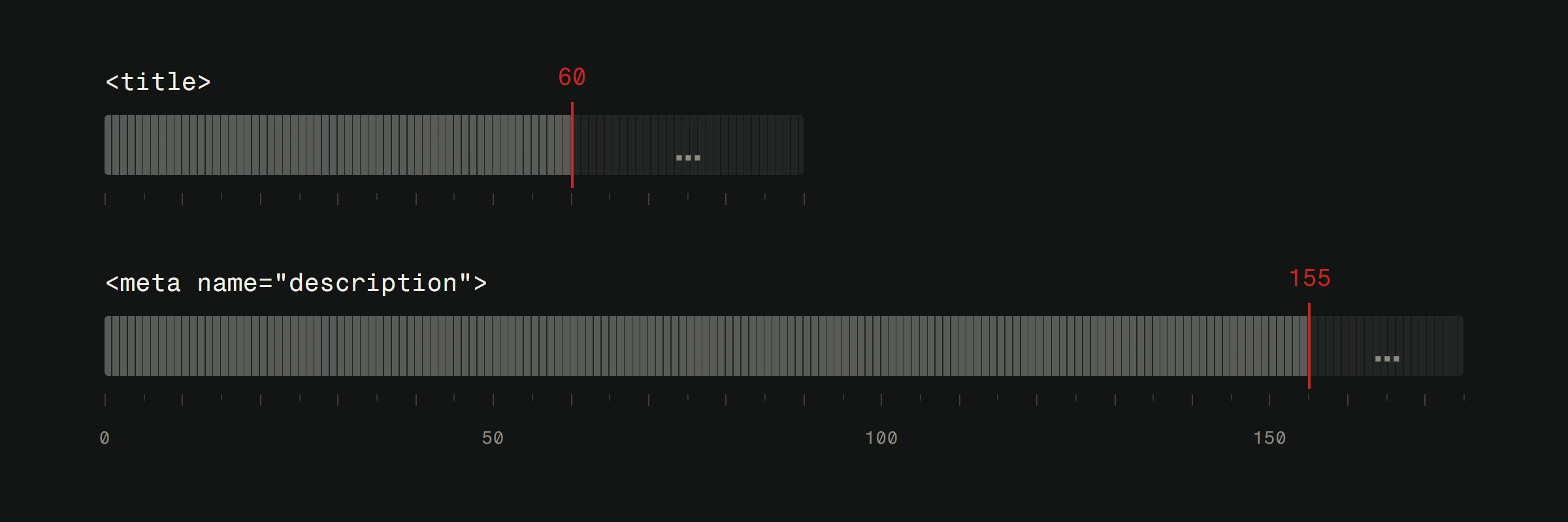 Two character rulers drawn to the same scale. The title tag budget is cut at 60 characters and the meta description budget at 155, and each continues past its cut as a faded run ending in an ellipsis.