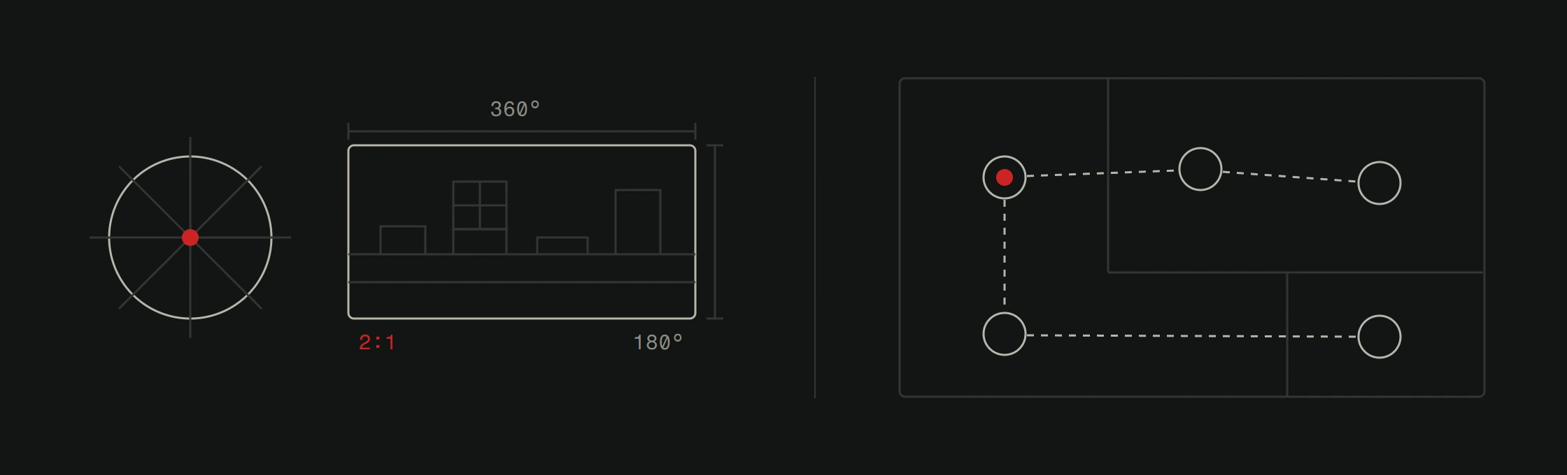 On the left, one capture point drawn as a dot at the centre of a circle with sight lines in every direction, beside the same view unwrapped into a rectangle measured 360 degrees across by 180 degrees tall, labelled 2 to 1. On the right, a floor plan with five capture points as circles joined by dashed hotspot links, one of them marked as the viewer's current position.