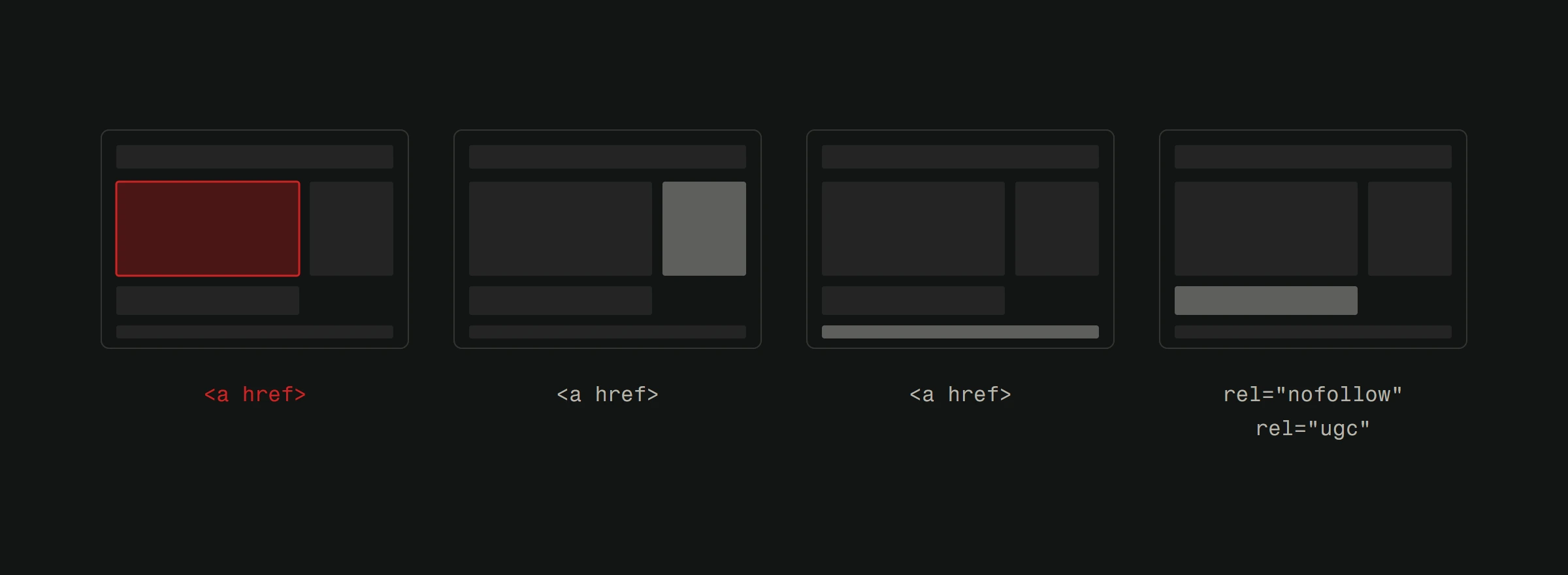 Four copies of the same page wireframe, each with one region lit: the main column, the sidebar, the footer strip and the comment block. The first three are labelled with a plain anchor tag and the main column is marked in crimson. The comment block is labelled rel nofollow and rel ugc.