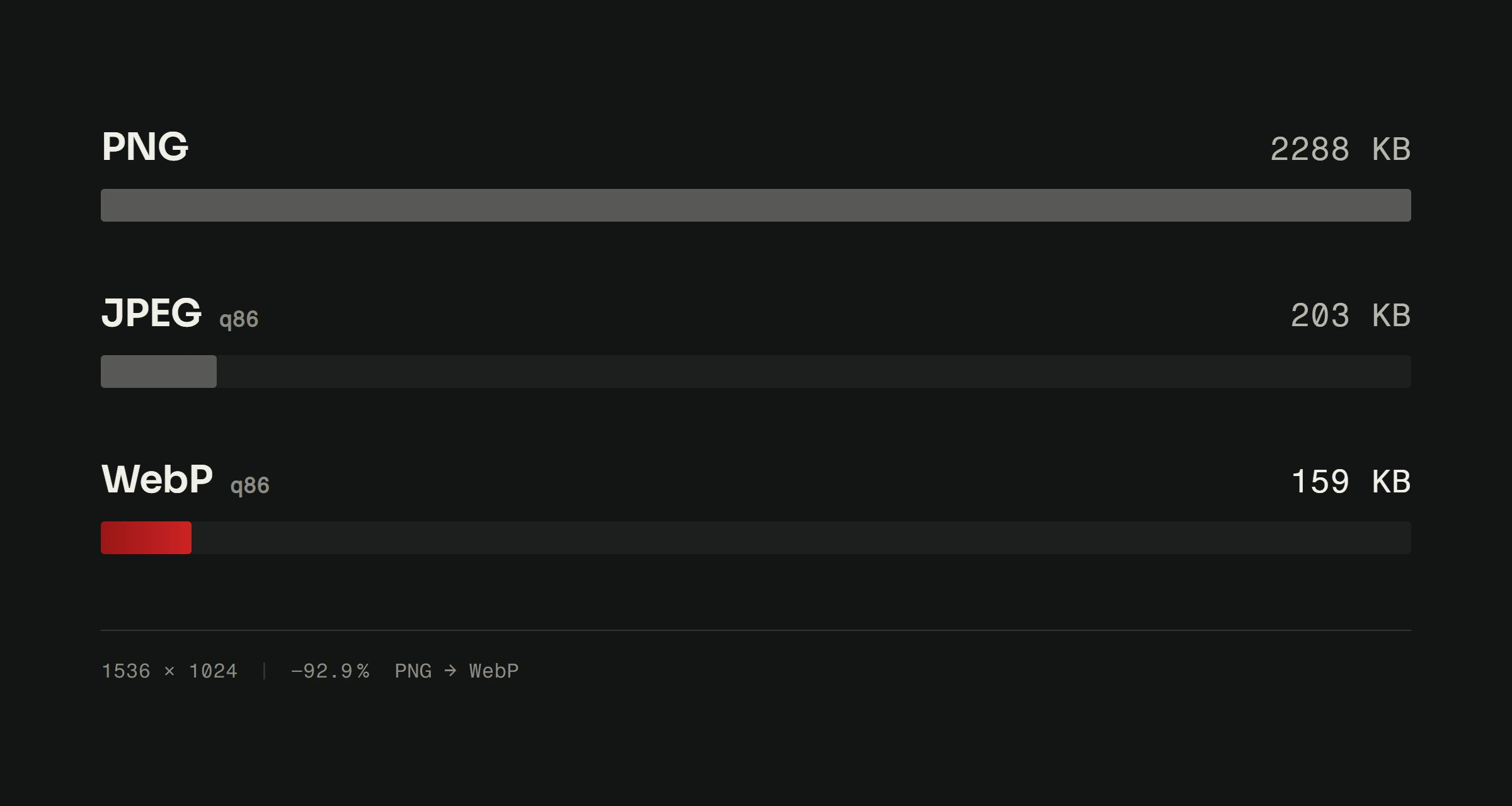 Bar chart: the same image at 1536 pixels wide weighs 2288 KB as PNG, 203 KB as JPEG and 159 KB as WebP.