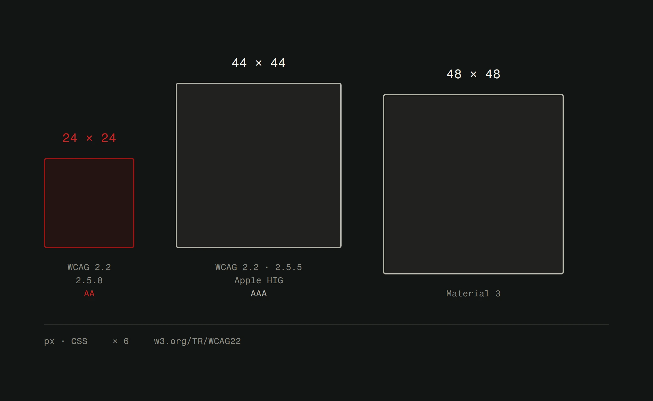 Three tap targets drawn at correct relative scale: 24 by 24 pixels marked as the WCAG 2.2 level AA minimum, 44 by 44 as WCAG level AAA and Apple's guideline, and 48 by 48 from Material Design 3.