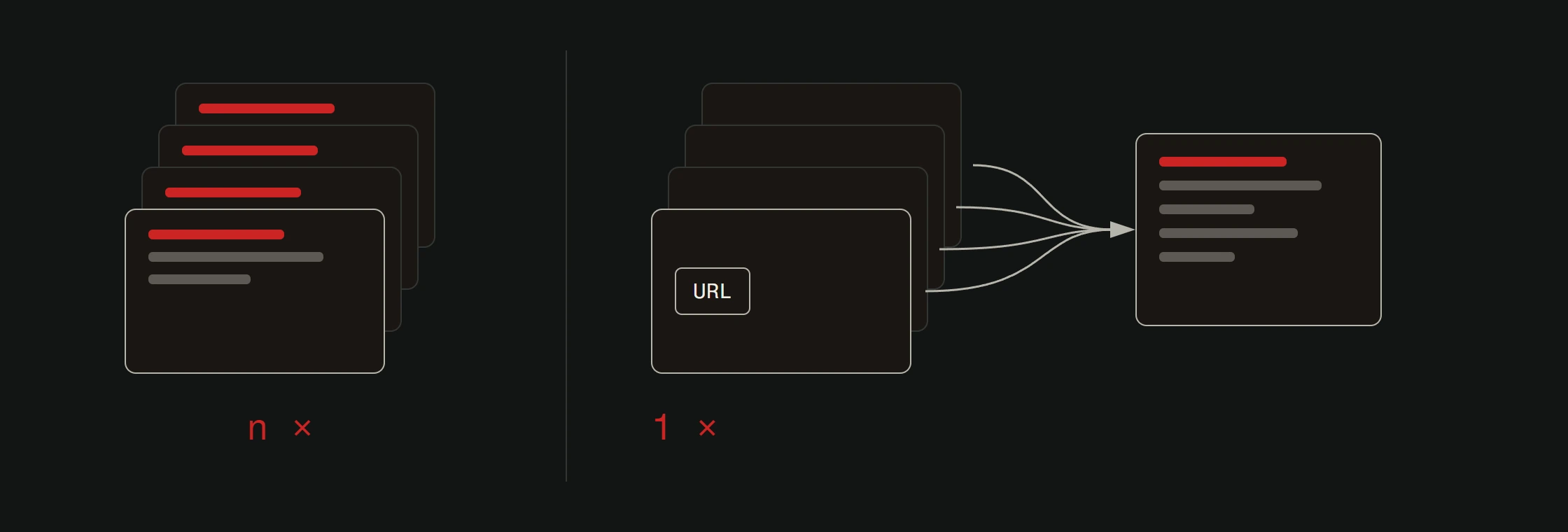 Two stacks of business cards side by side. On the left every card in the stack has its contact rows printed on it, with the changed row highlighted on all of them, counted as n times. On the right every card carries only the word URL, and arrows from all of them converge on a single profile page where the changed row is highlighted once, counted as 1 time.
