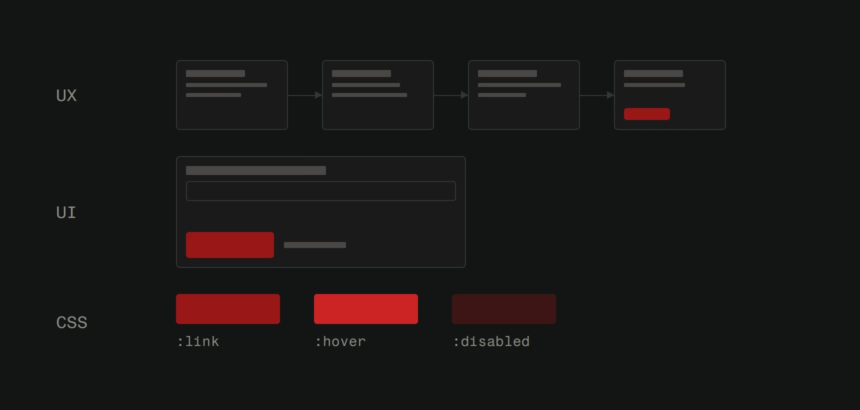 The same button at three scales. In the UX row it is one element on the last of four screens joined by arrows. In the UI row it is a control on that screen, beside a text field and a quiet link. In the CSS row it is shown three times as :link, :hover and :disabled.