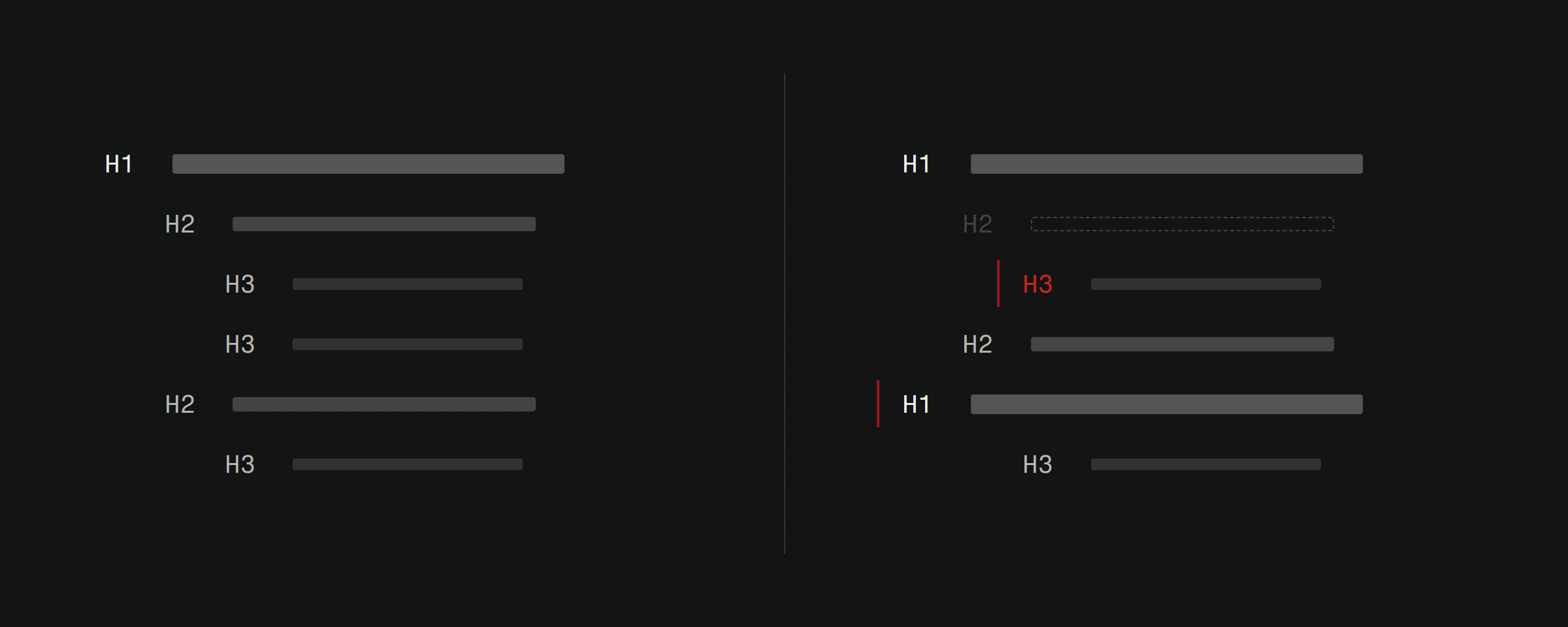 Two heading outlines side by side. The left one runs H1, H2, H3, H3, H2, H3 without skipping a level. The right one jumps from H1 straight to H3, leaving a dashed empty slot where the H2 should be, and later opens a second H1 on the same page.